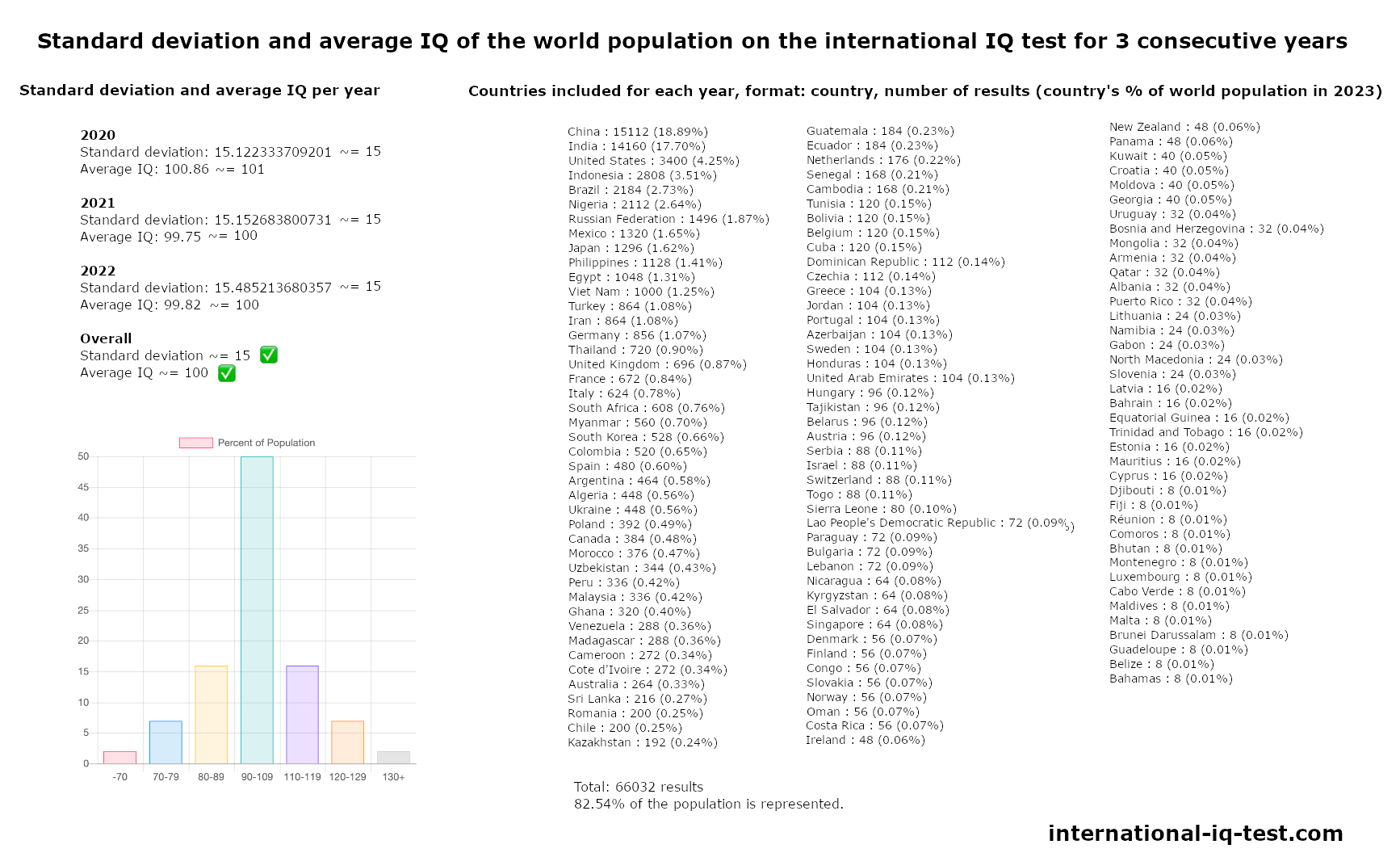 2020, 2021 ve 2022 yıllarına ait uluslararası IQ testinde dünya nüfusunun standart sapması ve ortalama IQ'su